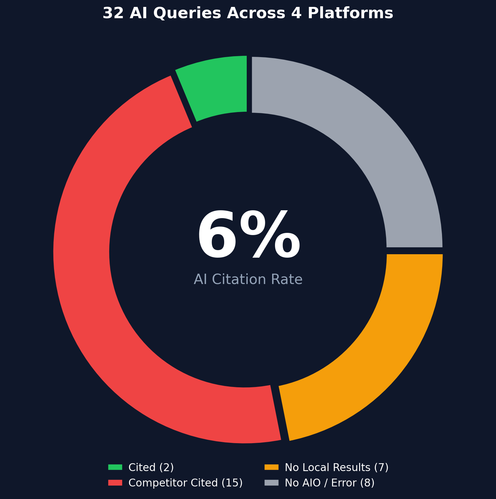 Donut chart showing 32 AI queries: 2 cited (green), 15 competitor cited (red), 7 no local results (orange), 8 no AI Overview or error (gray). 6% AI citation rate in the center.